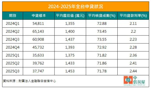 ▲2024-2025年全台申貸狀況一覽。（圖／中信房屋提供）