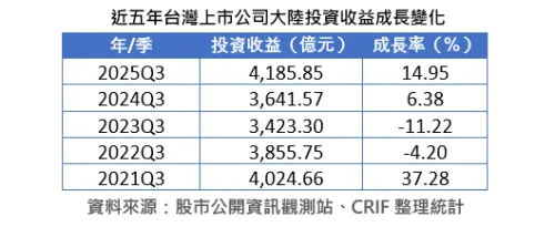 ▲近5年台灣上市公司大陸投資收益成長變化。（圖／中華徵信所提供）