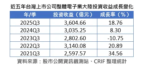 ▲近5年台灣上市公司整體電子業大陸投資收益成長變化。（圖／中華徵信所提供）