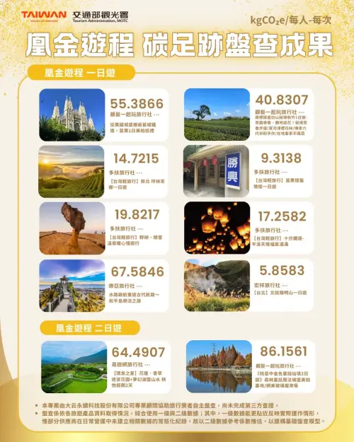 ▲10條凰金遊程路線旅行業者自主盤查成果。（圖／交通部）