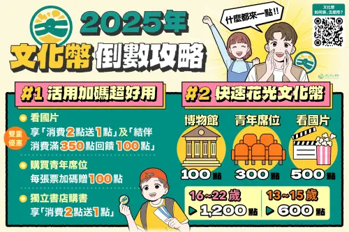 ▲文化部推薦兩大使用攻略：看國片享「消費2點送1點」及「結伴消費滿350點回饋100點」雙重優惠、購買青年席位每張加碼贈100點、獨立書店購書享「消費2點送1點」；也推薦「快速花光文化幣」，巧用100點到博物館看展覽、300點買青年席位、500點結伴看國片。（圖／文化部）