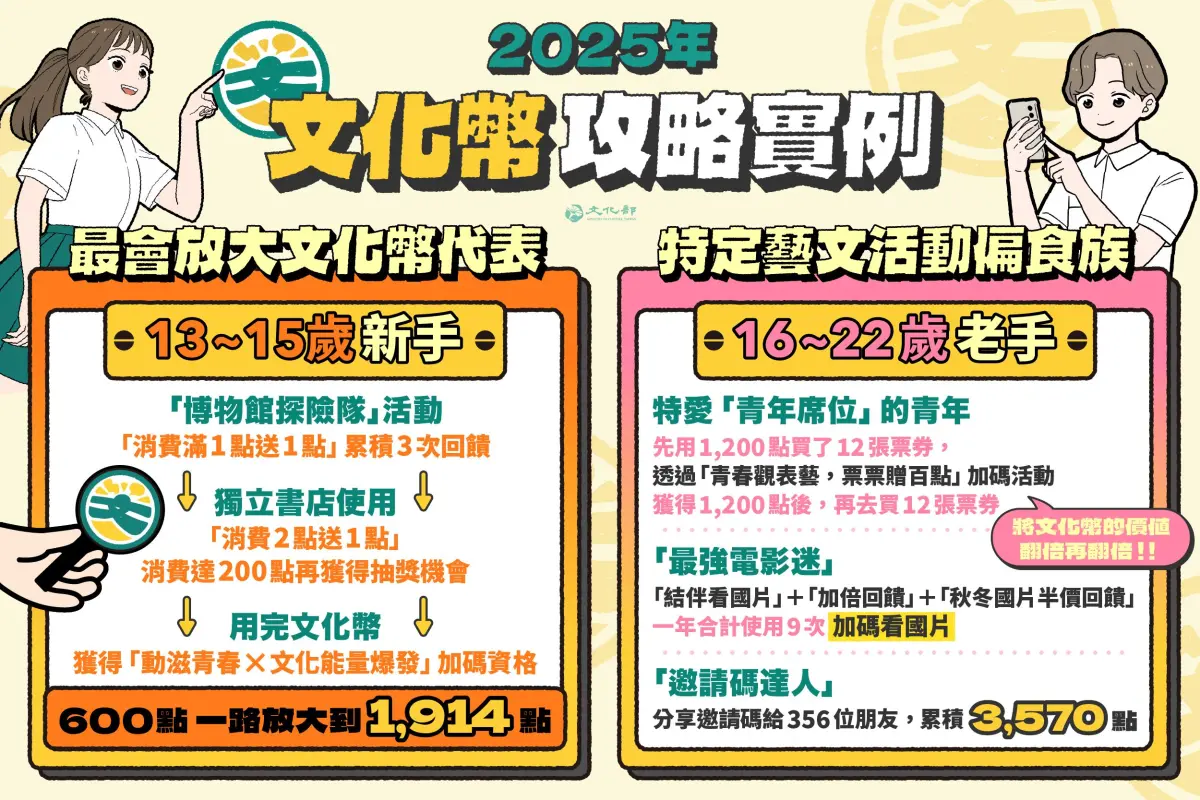 不要省！文化幣倒數18天 大數據解析菜鳥超會用、放大價值逾3倍