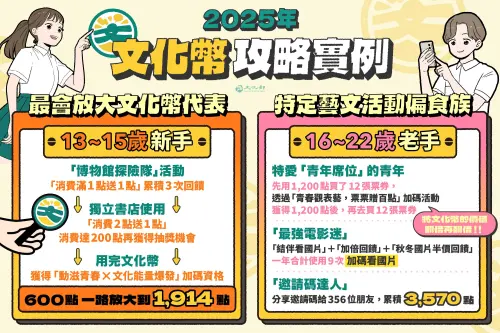 不要省！文化幣倒數18天　大數據解析菜鳥超會用、放大價值逾3倍
