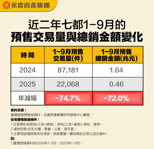 ▲近二年七都1-9月的預售交易量與總銷金額變化。（圖／永慶房屋提供）