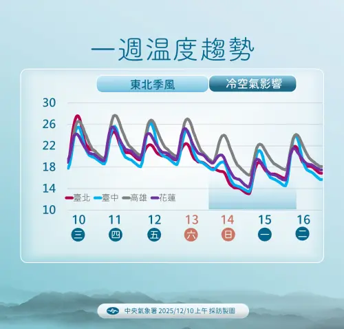 ▲12/10上午氣象署。（圖／中央氣象署cwa.gov.tw）