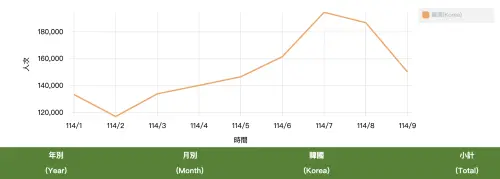 ▲觀光署統計，國人前往韓國旅遊人次數（圖／交通部觀光署）