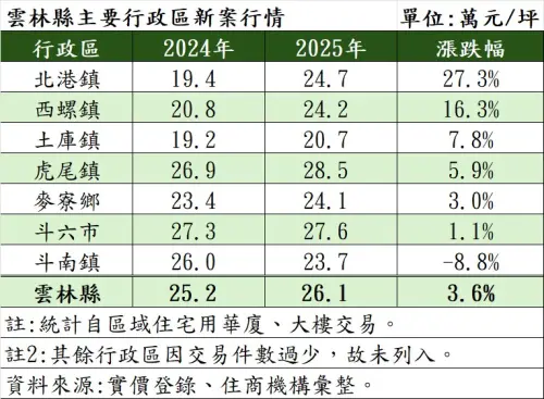 ▲雲林縣主要行政區新案行情。（圖／住商機構提供）