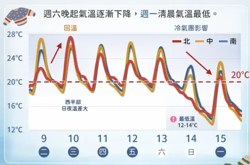 還會更冷！週六「先濕冷再乾涼」低溫10度　氣象署：高山降雪有望
