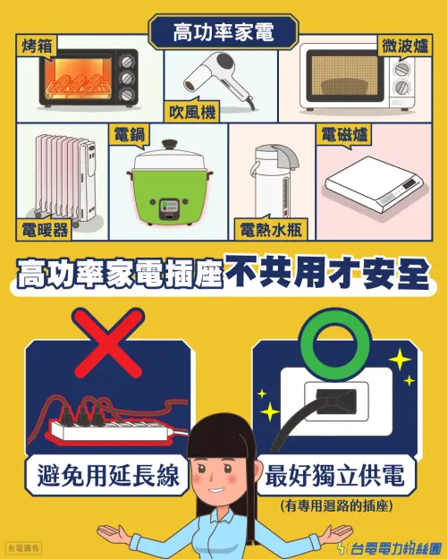 ▲台電提醒10大高功率家電，應避免使用延長線，最好改裝獨立供電，也就是有專用迴路的插座。（圖／台電電力粉絲團taipower.com.tw）