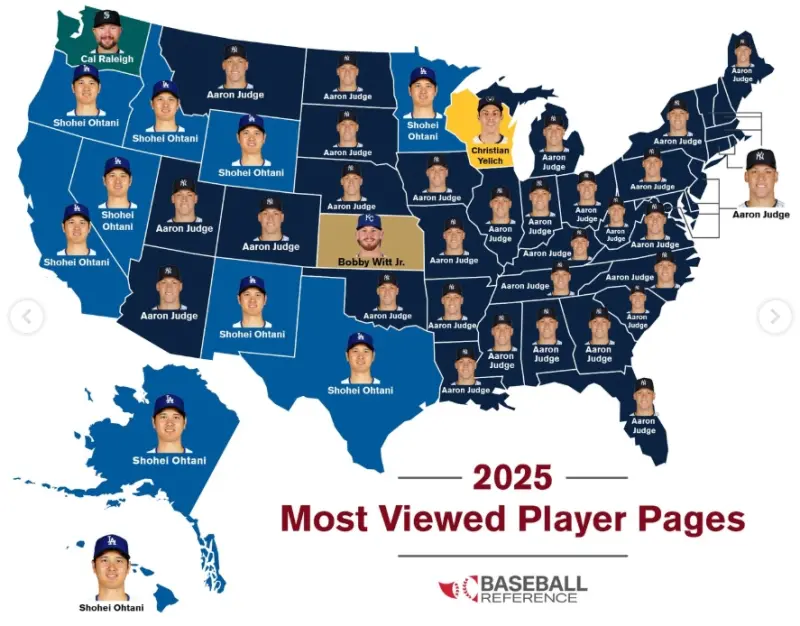 ▲權威數據網站公布2025年球員頁面瀏覽量地圖，紐約洋基隊長「法官」賈吉（Aaron Judge）人氣爆棚，在全美37個州拿下瀏覽量冠軍（深藍色區域），力壓大谷翔平的10個州（淺藍色區域）。（圖／翻攝自Baseball Reference官方社群）