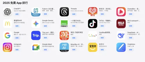 ▲蘋果公布台灣iPhone 2025年免費App下載排行榜，今年由ChatGPT拿下冠軍。（圖／螢幕截圖）