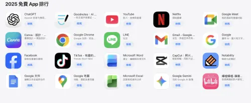 ▲在iPad平台上，免費App前三名由AI與生產力工具拿下，分別是ChatGPT、Goodnotes與YouTube。（圖／翻攝官網）