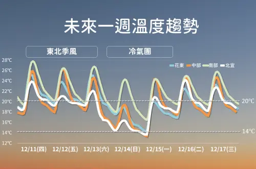 ▲12/11氣象署。（圖／中央氣象署cwa.gov.tw）