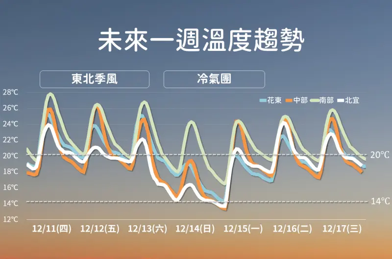 ▲氣象署指出未來一週前段先受到東北季風影響，週六開始冷氣團南下，溫度為快速降溫，北宜會來到14度以下，空曠地區甚至有機會下探10度以下低溫。（圖／中央氣象署cwa.gov.tw）