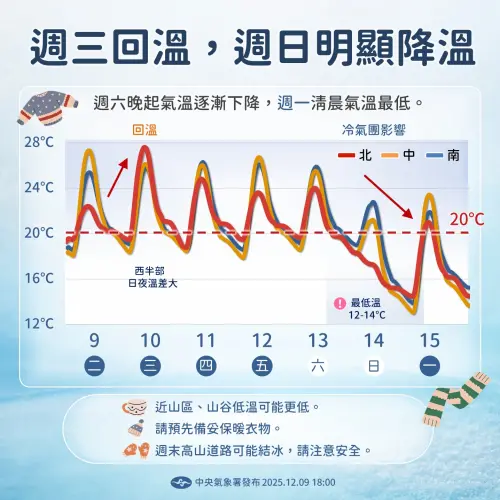 ▲全台降溫趨勢一圖看懂。（圖／中央氣象署cwa.gov.tw）