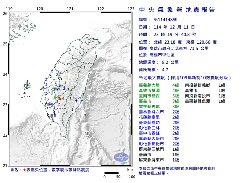 ▲昨日晚間23時19分，高雄甲仙出現兩起規模4.7地震，加上其餘規模較小的地震，嘉南地區一夜累積4起地震。（圖／氣象署cwa.gov.tw）