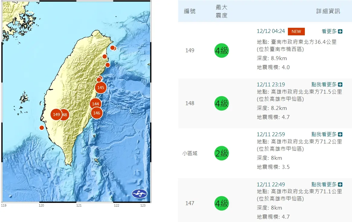 高雄甲仙、台南楠西一夜4震！在地嚇：地鳴聲超大、憂大地震前兆