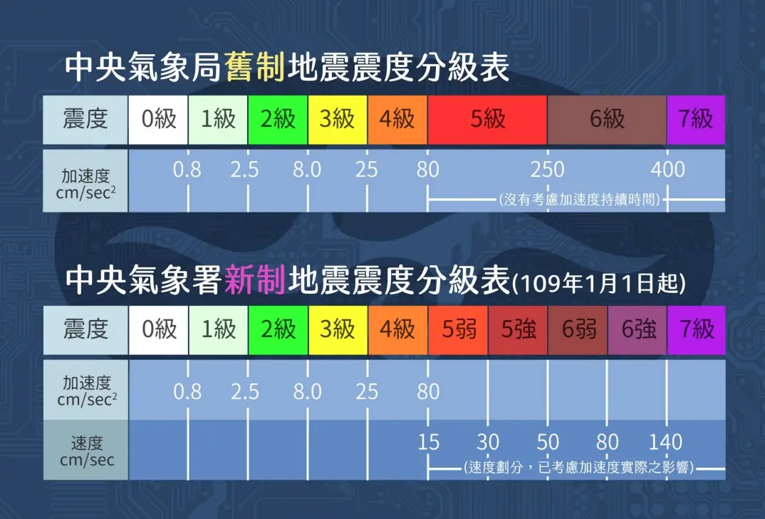 地震「5強6弱」是什麼？氣象署一圖看懂震度分級：3級已有恐懼感