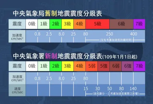 ▲氣象署新制地震震度細分5、6級，由8個級別增加到10個。（圖／氣象署cwa.gov.tw）