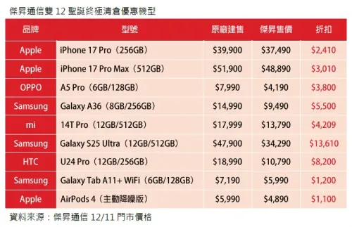 ▲傑昇通信雙12聖誕終極清倉優惠機型。（圖／官方提供）