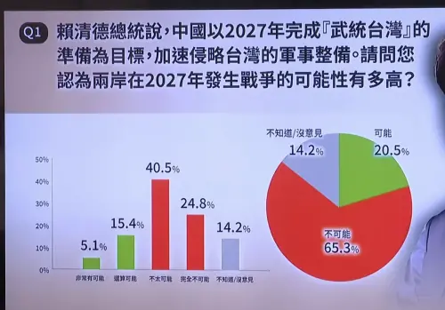 2027台海會開戰嗎？民調破6成認為不可能　1.25兆軍購民意分歧
