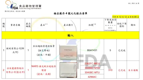 ▲食藥署公布新增蘇丹紅化粧品項。（圖／食藥署提供）