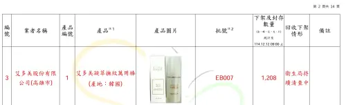 ▲食藥署公布新增蘇丹紅化粧品項。（圖／食藥署提供）