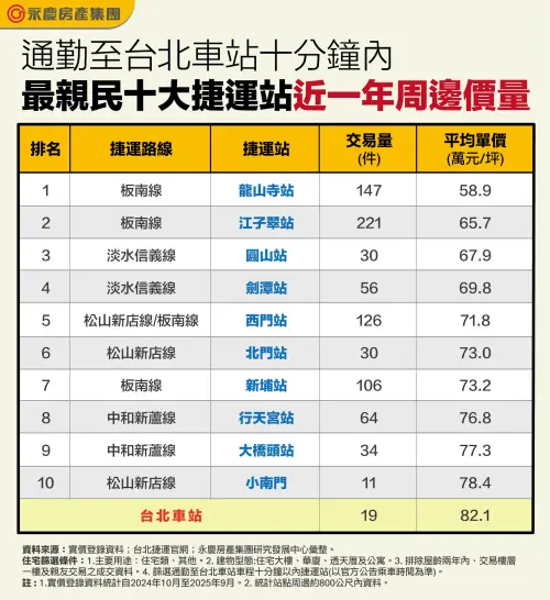 ▲通勤至台北車站十分鐘內最親民十大捷運站近一年周邊價量。（圖／永慶房屋提供）