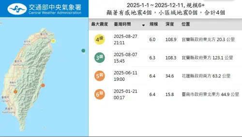 ▲去年的有感地震特別多，主因是0403花蓮強震帶來大量餘震；今年整體活動反而比去年少。