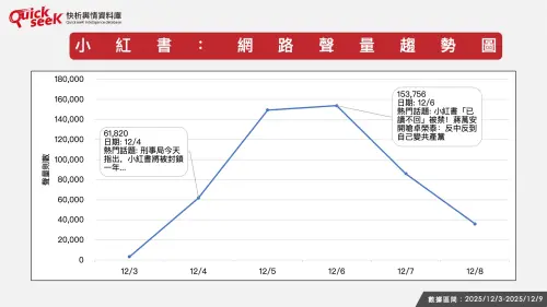 ▲小紅書：網路聲量趨勢圖。（圖／QuickseeK提供）