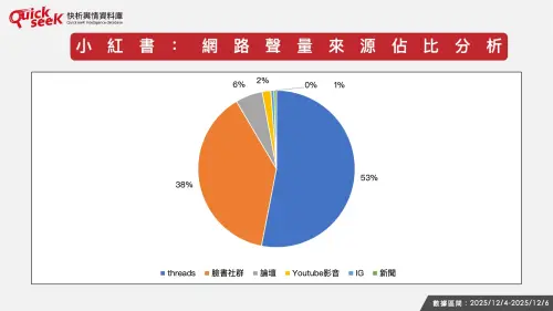 ▲小紅書：網路聲量來源佔比分析。（圖／QuickseeK提供）