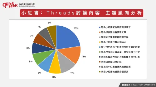 ▲小紅書：Threads討論內容 主題風向分析。（圖／QuickseeK提供）