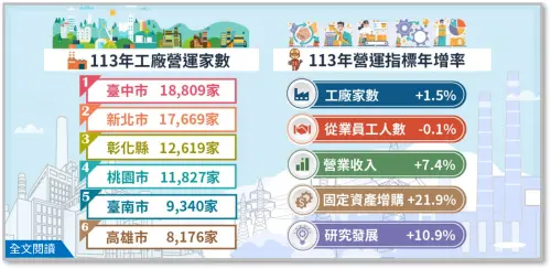 ▲去年工廠校正及營運調查初步統計。（圖╱經濟部提供）