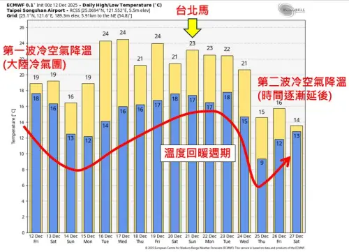 台北馬拉松天氣出爐！第二波冷空氣遲到　專家：相對回暖、偏高溫
