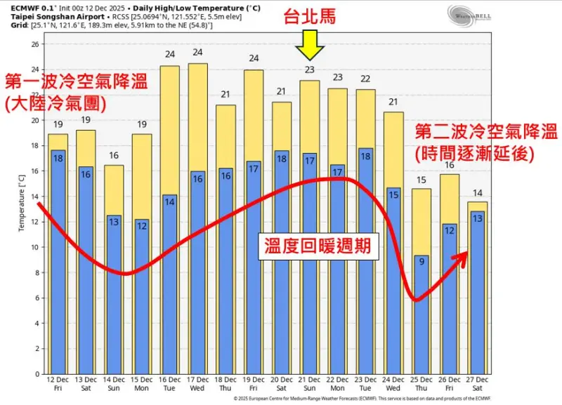 台北馬拉松天氣出爐!第二波冷空氣遲到 專家:相對回暖、偏高溫