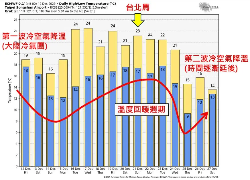 台北馬拉松天氣出爐！第二波冷空氣遲到 專家：相對回暖、偏高溫