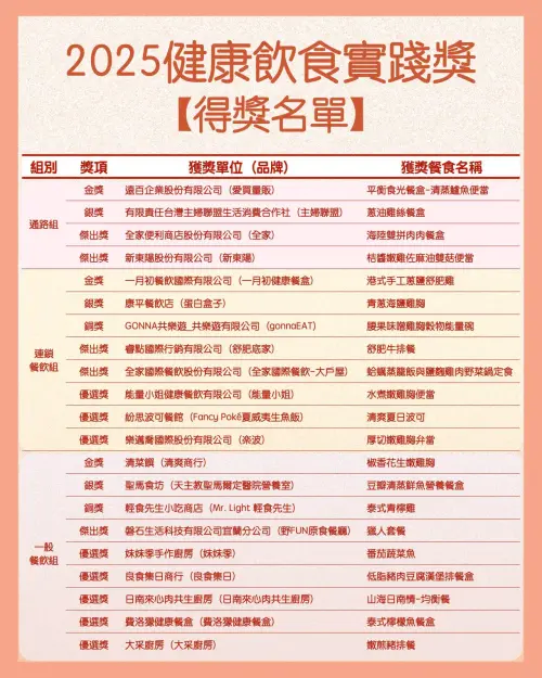 ▲「健康飲食實踐獎」競賽，吸引通路組、連鎖餐飲組及一般餐飲組，各組獲獎名單公佈。（圖／國健署提供）