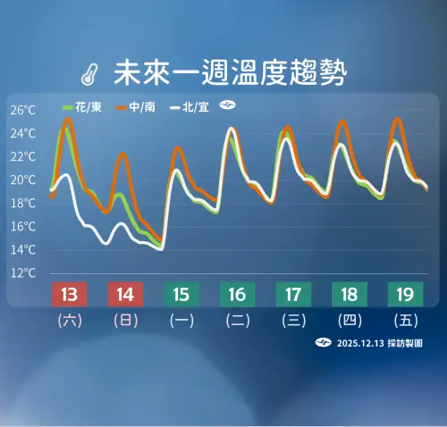 ▲未來一周溫度趨勢一次看。（圖／中央氣象署cwa.gov.tw）