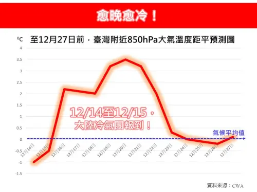 ▲氣象專家林得恩提醒，周日越晚越冷。（圖／粉專「林老師氣象站」）