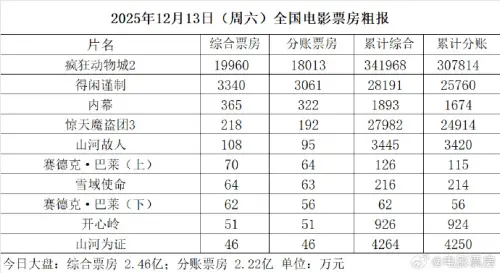 ▲《賽德克．巴萊》中國票房低迷！上座率僅約1%（圖／微博＠電影票房）