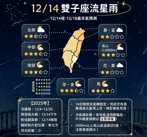 ▲雙子座流星雨爆發恰巧遇到「大陸冷氣團」襲台，雖然不會有雨勢影響，但氣溫非常寒冷。（圖／中央氣象署cwa.gov.tw）