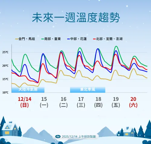 ▲大陸冷氣團影響至周日至周一清晨，中部以北、宜蘭低溫下探11度至14度，局部地區跌破10度。（圖／中央氣象署cwa.gov.tw）