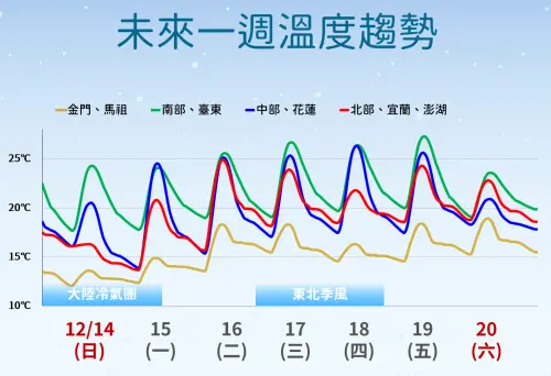 ▲大陸冷氣團影響至周日至周一清晨，中部以北、宜蘭低溫下探11度至14度，局部地區跌破10度。（圖／中央氣象署cwa.gov.tw）