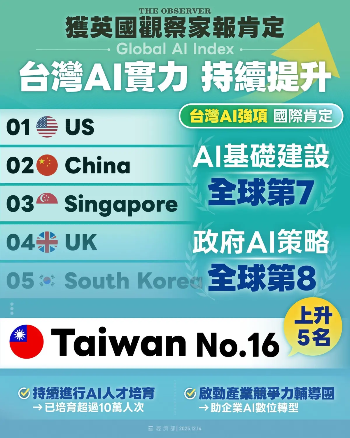 台灣AI指數排名第16名 經濟部：20萬AI人才已提前達標