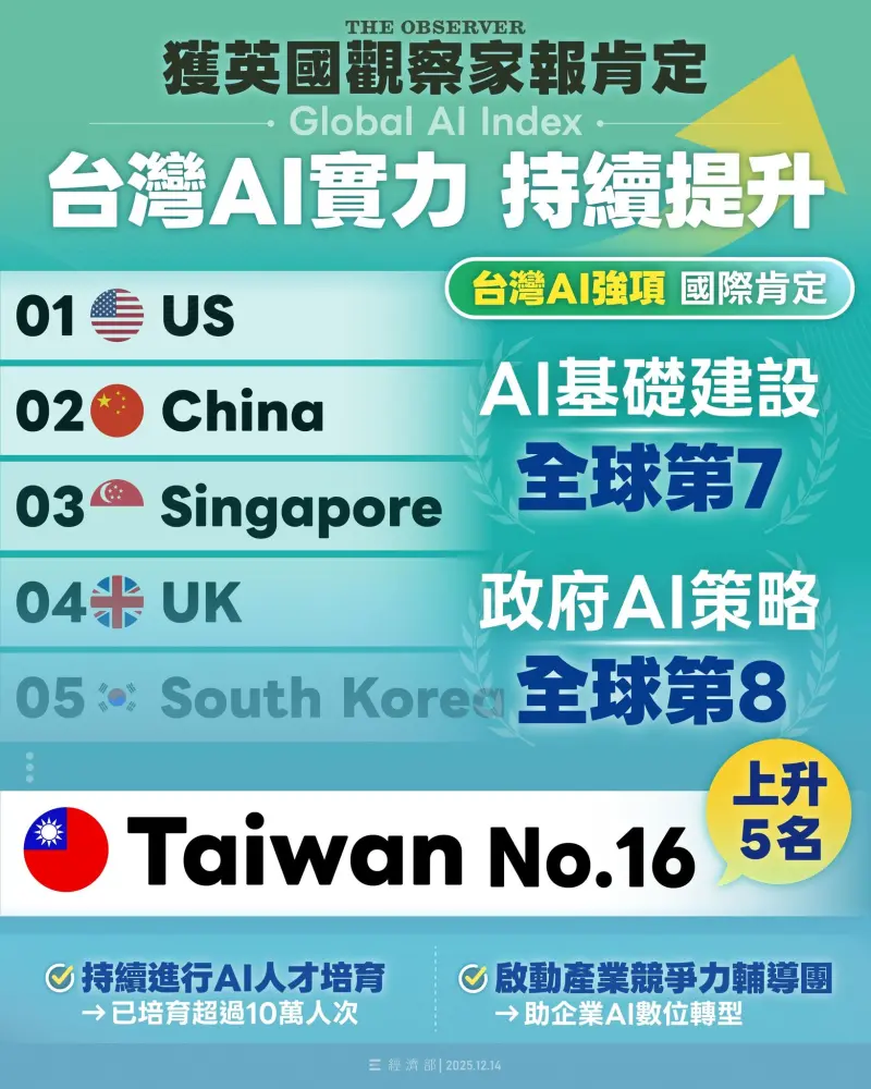 台灣AI指數排名第16名 經濟部:20萬AI人才已提前達標