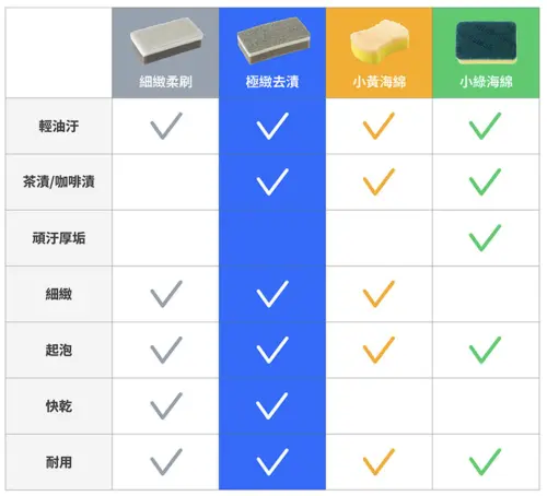 ▲3M菜瓜布種類比較表。（圖／翻攝自3M官網3m.com.tw）