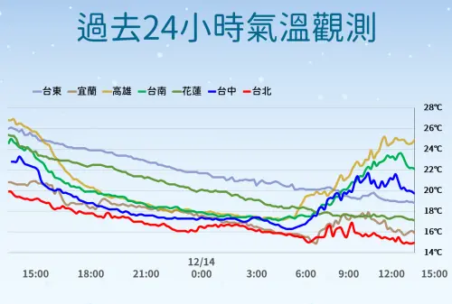 ▲隨著冷氣團南下，各地越晚越冷，今晚到明晨，冷氣團搭配「輻射冷卻」，苗栗以北、基隆北海岸、宜蘭都會區只有12至14度。（圖／中央氣象署cwa.gov.tw）
