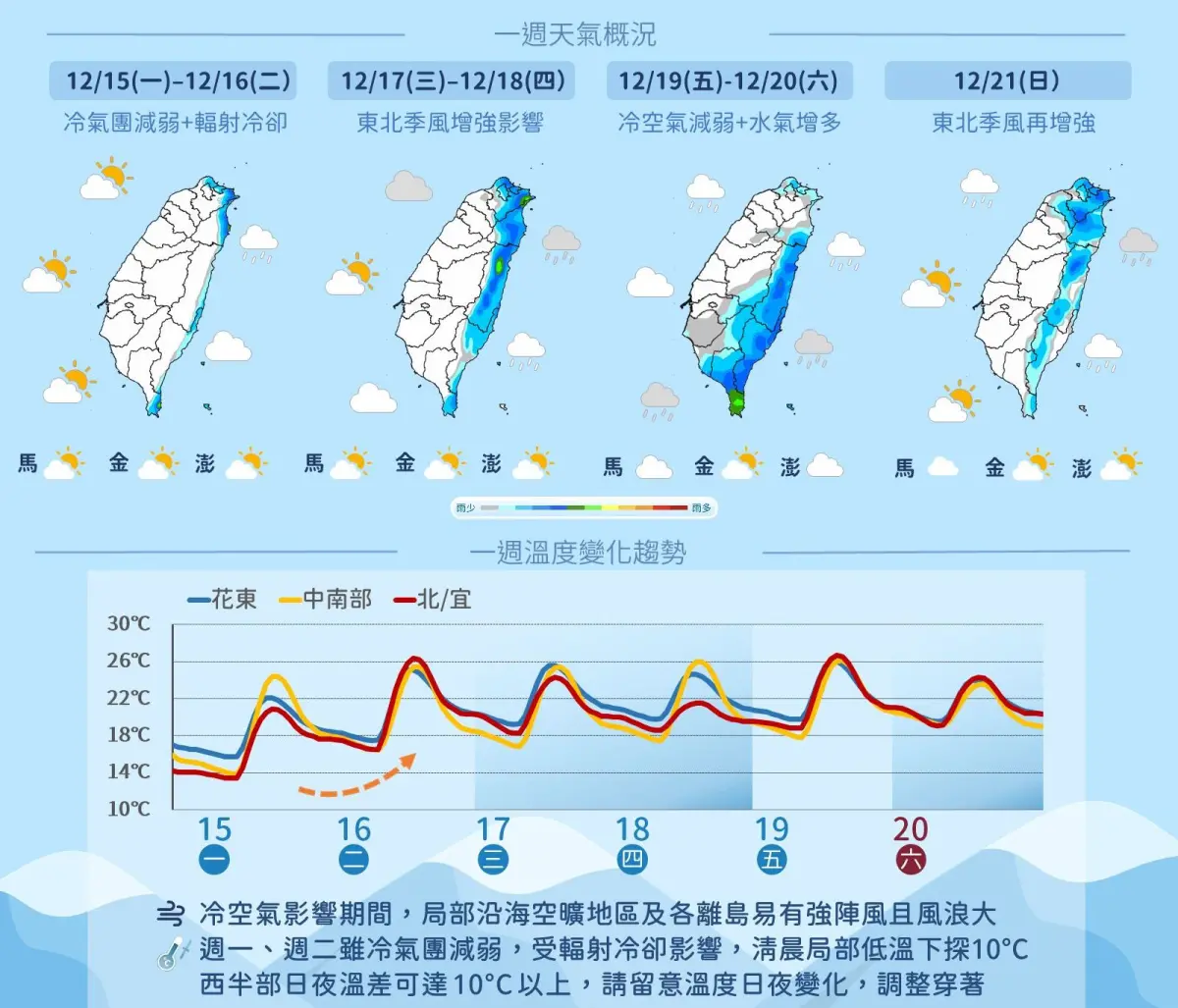 開工日冷氣團跌破10度！氣象署：周三開始下雨 一周天氣一圖看懂