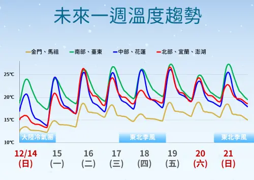 ▲大陸冷氣團影響至周日至周一清晨，中部以北、宜蘭低溫下探11度至14度，局部地區跌破10度。（圖／中央氣象署cwa.gov.tw）