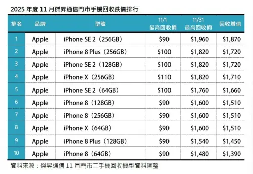 ▲2025年11月傑昇通信門市手機回收增值榜。（圖／傑昇通信提供）